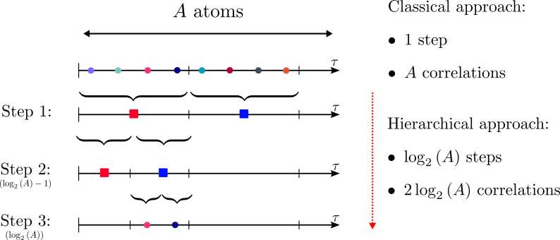 Hierarchical atom search