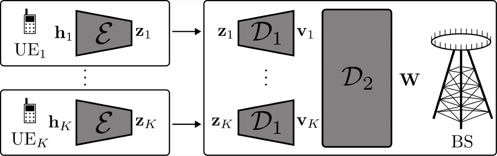 Figure from “CSI Compression using Channel Charting”