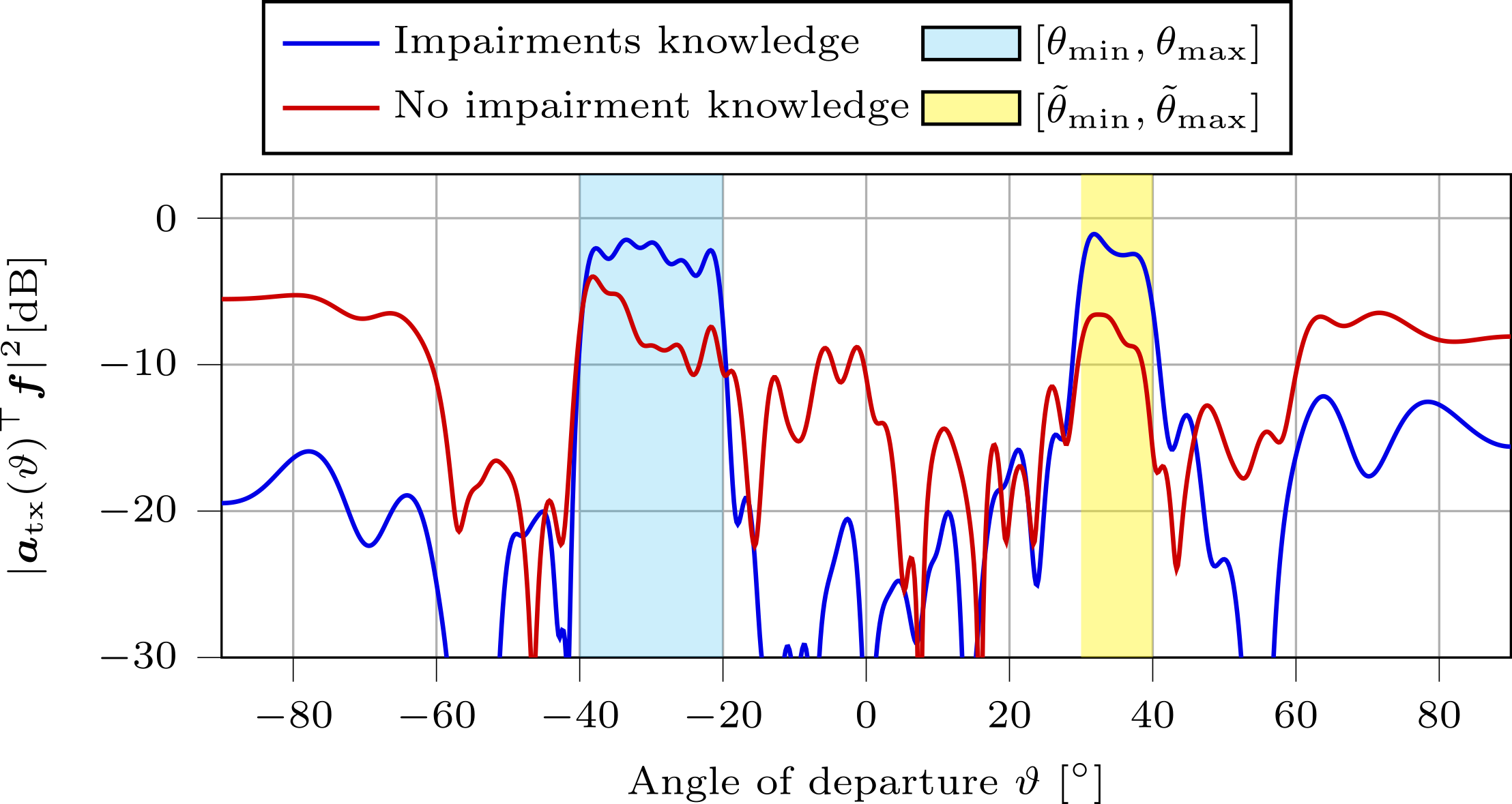 Figure from “Unsupervised End-to-End Array Calibration for Multi-Target Integrated Sensing and Communication”