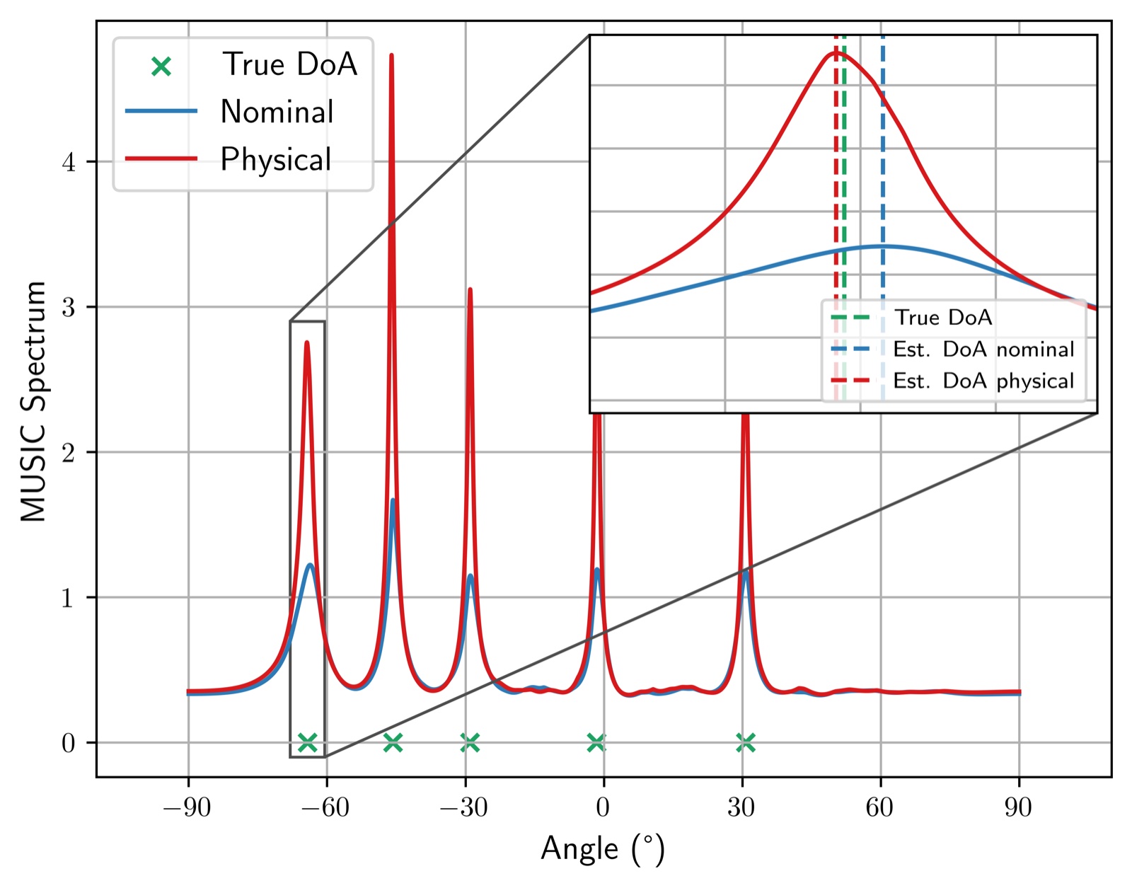 Figure from “Physically Parameterized Differentiable MUSIC for DoA Estimation with Uncalibrated Arrays”