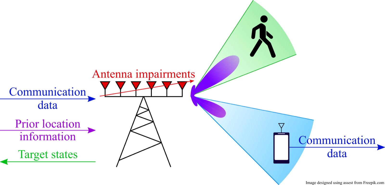 Figure from “Semi-Supervised End-to-End Learning for Integrated Sensing and Communications”