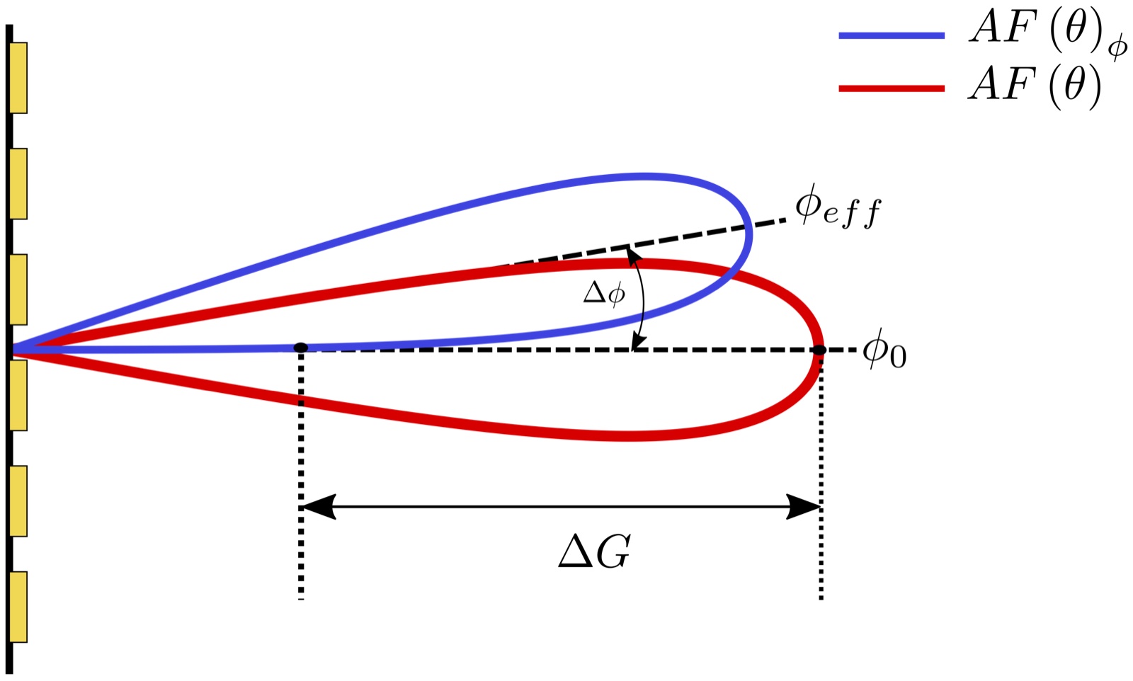Figure from “On the Impact of Phase Noise on Beamforming Performance for mmWave Massive MIMO Systems”